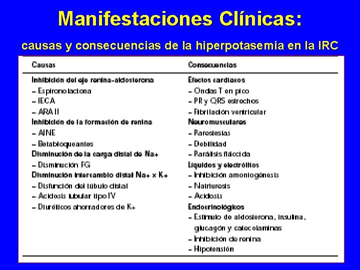 Manifestaciones Clínicas: causas y consecuencias de la hiperpotasemia en la IRC Manifestaciones Clínicas: causas y consecuencias de la hiperpotasemia en la IRC