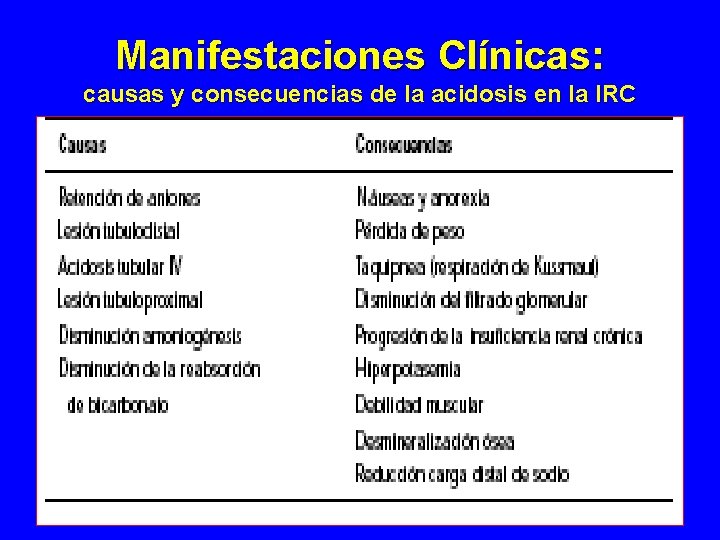 Manifestaciones Clínicas: causas y consecuencias de la acidosis en la IRC Manifestaciones Clínicas: causas y consecuencias de la acidosis en la IRC