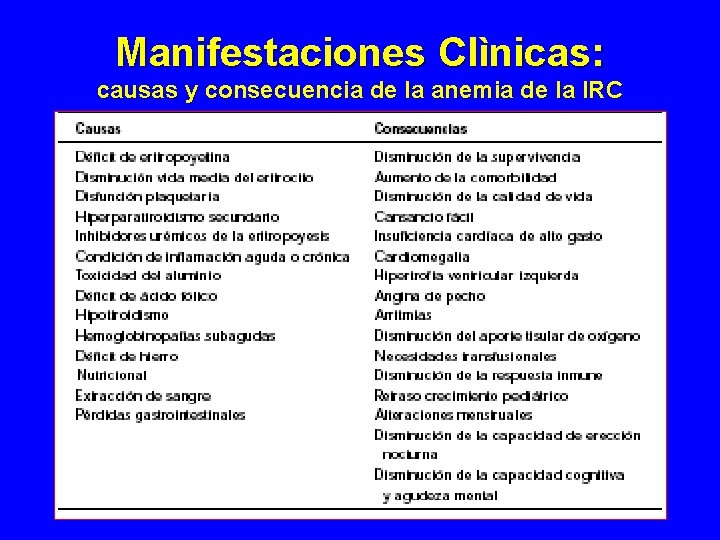 Manifestaciones Clìnicas: causas y consecuencia de la anemia de la IRC Manifestaciones Clìnicas: causas y consecuencia de la anemia de la IRC
