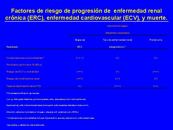 Factores de riesgo de progresión de enfermedad renal crónica (ERC), enfermedad cardiovascular (ECV), y Factores de riesgo de progresión de enfermedad renal crónica (ERC), enfermedad cardiovascular (ECV), y
