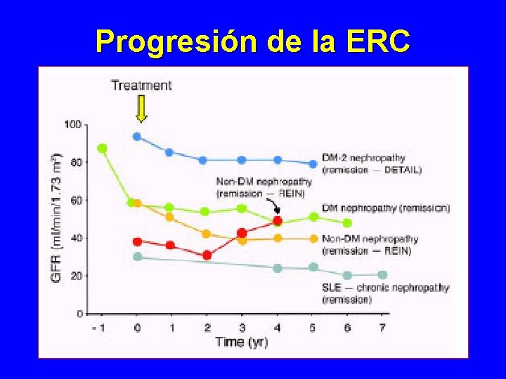 Progresión de la ERC Progresión de la ERC