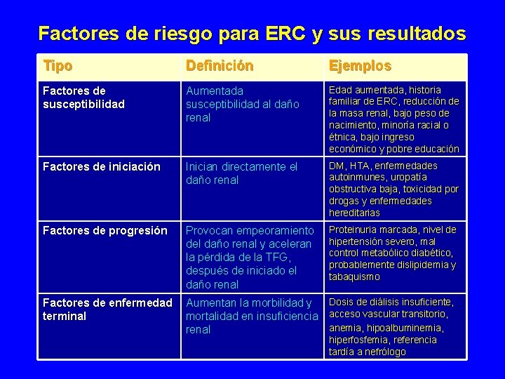 Factores de riesgo para ERC y sus resultados Tipo Definición Ejemplos Factores de susceptibilidad Factores de riesgo para ERC y sus resultados Tipo Definición Ejemplos Factores de susceptibilidad