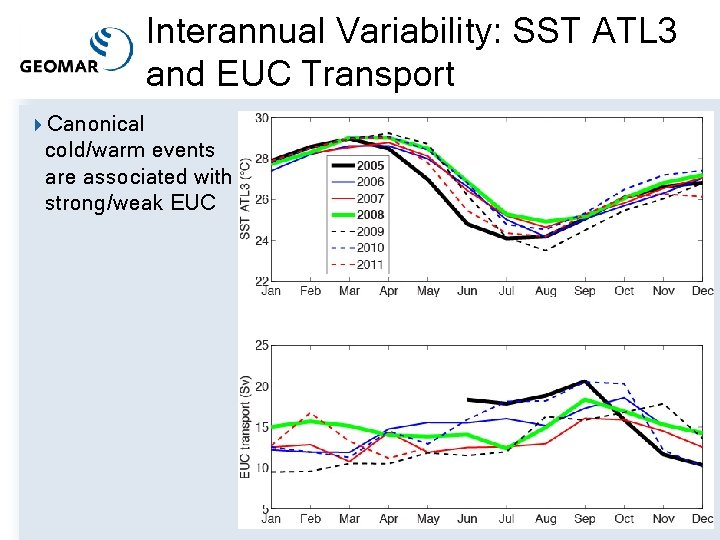Interannual Variability: SST ATL 3 and EUC Transport 4 Canonical cold/warm events are associated