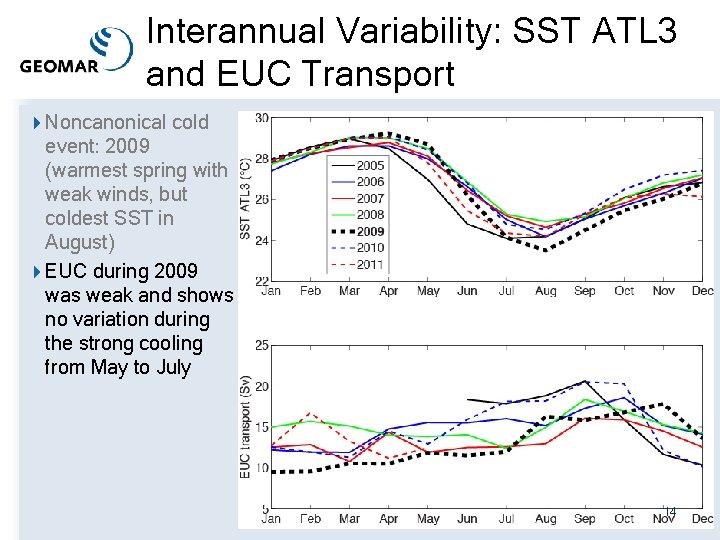 Interannual Variability: SST ATL 3 and EUC Transport 4 Noncanonical cold event: 2009 (warmest