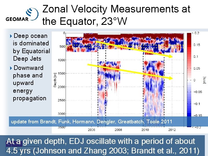 Zonal Velocity Measurements at the Equator, 23°W 4 Deep ocean is dominated by Equatorial