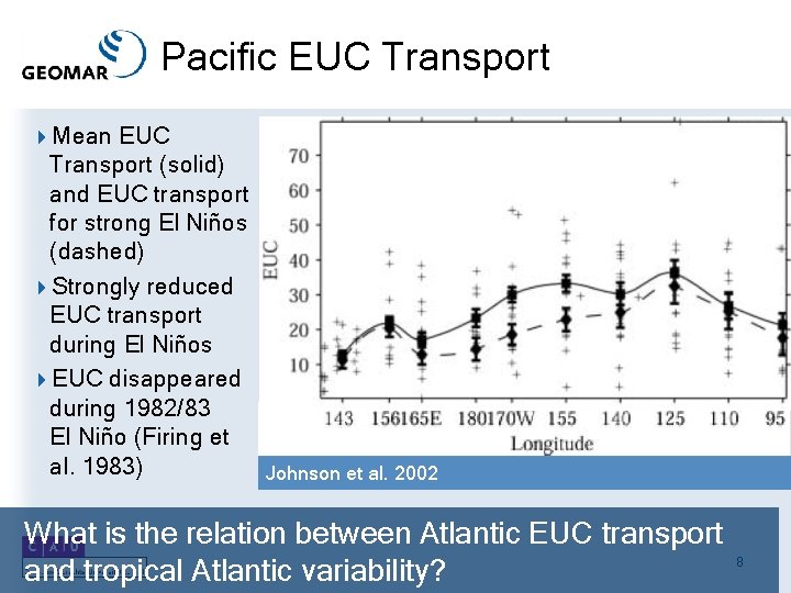 Pacific EUC Transport 4 Mean EUC Transport (solid) and EUC transport for strong El