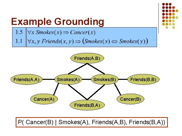 Example Grounding Friends(A, B) Friends(A, A) Smokes(B) Cancer(A) Friends(B, B) Cancer(B) Friends(B, A) P(