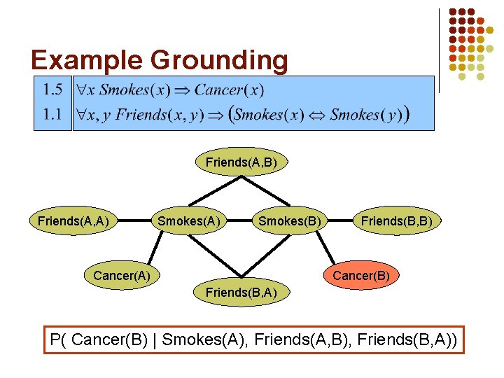 Example Grounding Friends(A, B) Friends(A, A) Smokes(B) Cancer(A) Friends(B, B) Cancer(B) Friends(B, A) P(