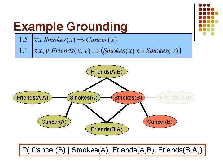 Example Grounding Friends(A, B) Friends(A, A) Smokes(B) Cancer(A) Friends(B, B) Cancer(B) Friends(B, A) P(