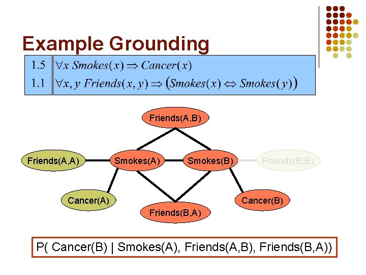 Example Grounding Friends(A, B) Friends(A, A) Smokes(B) Cancer(A) Friends(B, B) Cancer(B) Friends(B, A) P(
