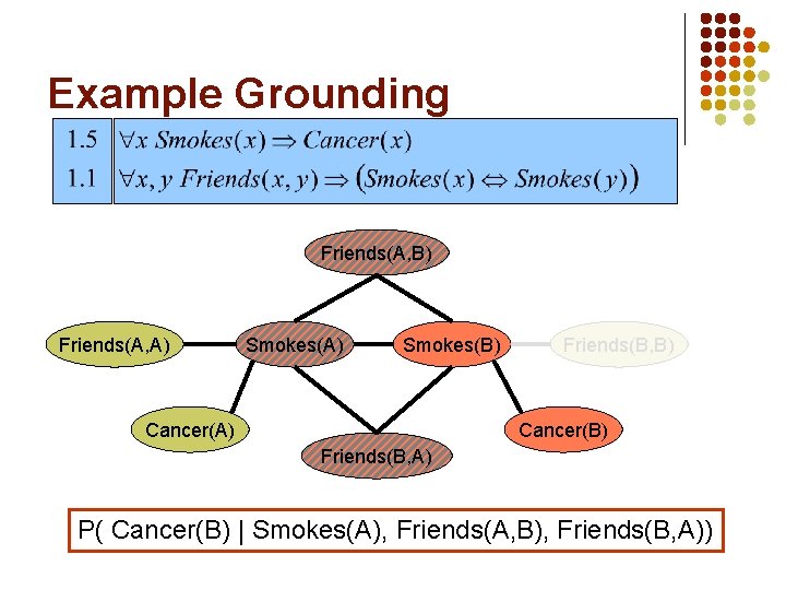 Example Grounding Friends(A, B) Friends(A, A) Smokes(B) Cancer(A) Friends(B, B) Cancer(B) Friends(B, A) P(