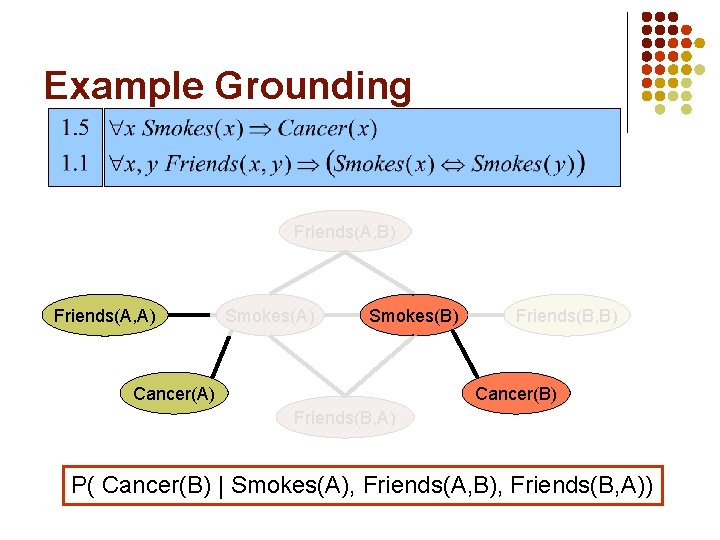 Example Grounding Friends(A, B) Friends(A, A) Smokes(B) Cancer(A) Friends(B, B) Cancer(B) Friends(B, A) P(