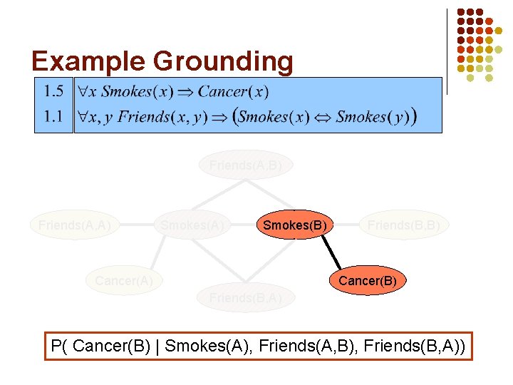 Example Grounding Friends(A, B) Friends(A, A) Smokes(B) Cancer(A) Friends(B, B) Cancer(B) Friends(B, A) P(