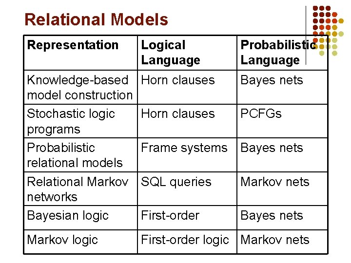 Relational Models Representation Logical Language Probabilistic Language Knowledge-based model construction Stochastic logic programs Probabilistic