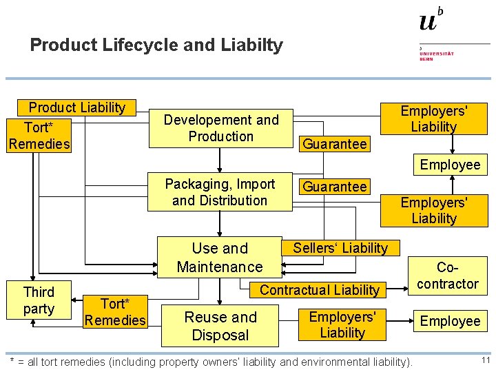 Product Lifecycle and Liabilty Product Liability Tort* Remedies Developement and Production Employers' Liability Guarantee