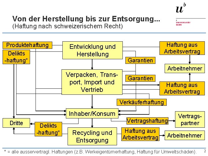 Von der Herstellung bis zur Entsorgung. . . (Haftung nach schweizerischem Recht) Produktehaftung Delikts