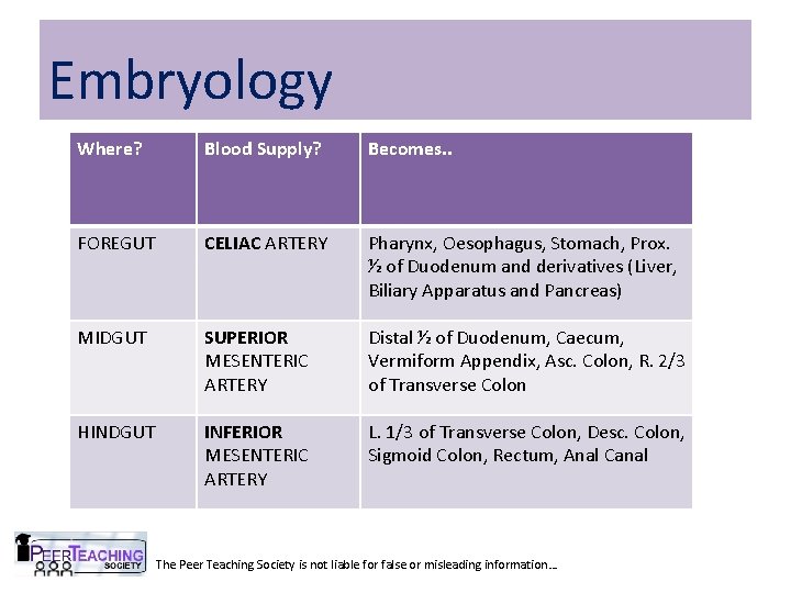 Embryology Where? Blood Supply? Becomes. . FOREGUT CELIAC ARTERY Pharynx, Oesophagus, Stomach, Prox. ½ Embryology Where? Blood Supply? Becomes. . FOREGUT CELIAC ARTERY Pharynx, Oesophagus, Stomach, Prox. ½