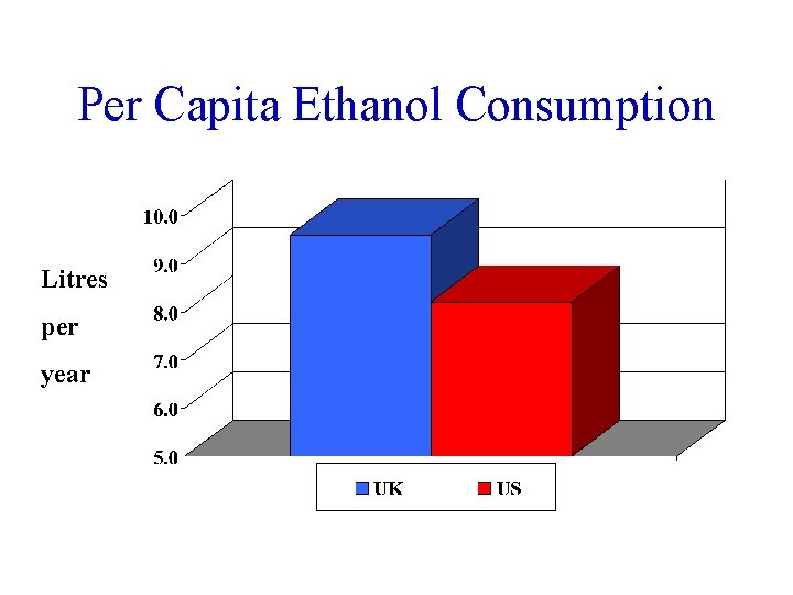 Per Capita Ethanol Consumption Litres per year 