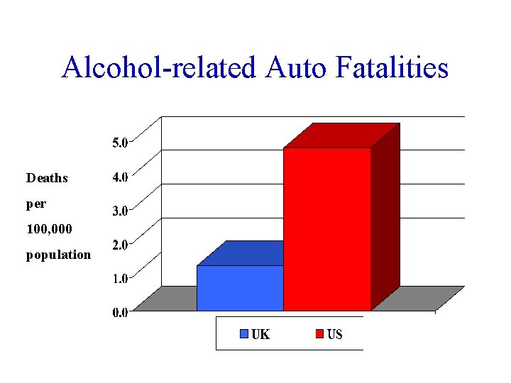 Alcohol-related Auto Fatalities Deaths per 100, 000 population 