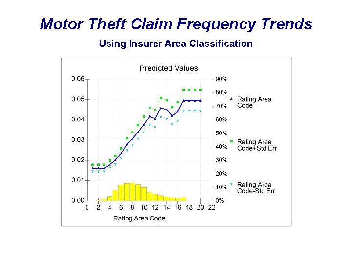 Motor Theft Claim Frequency Trends Using Insurer Area Classification 