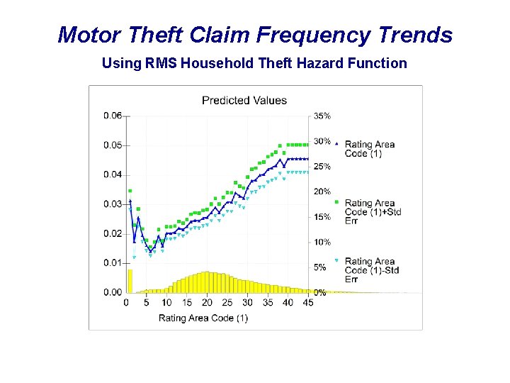 Motor Theft Claim Frequency Trends Using RMS Household Theft Hazard Function 