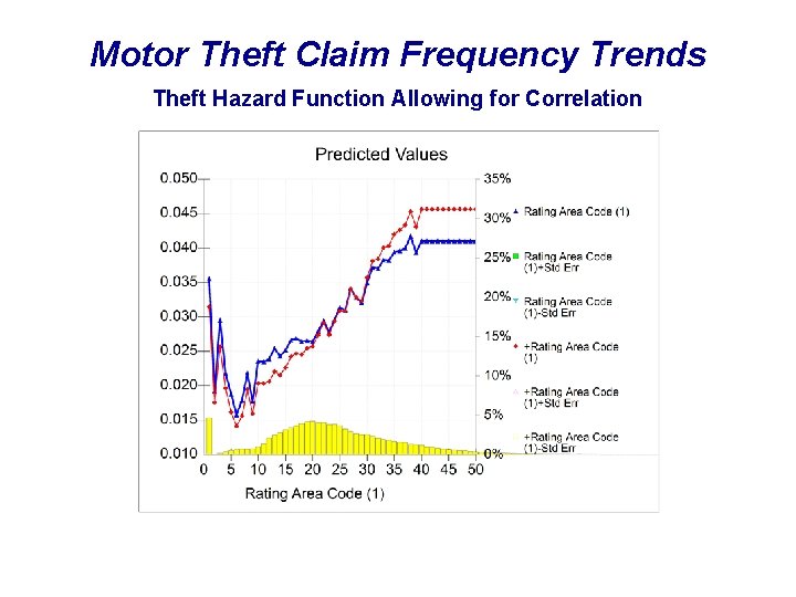 Motor Theft Claim Frequency Trends Theft Hazard Function Allowing for Correlation 
