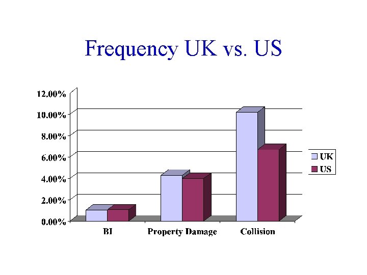 Frequency UK vs. US 