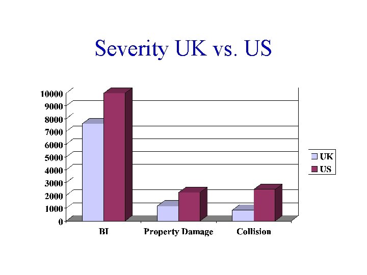 Severity UK vs. US 