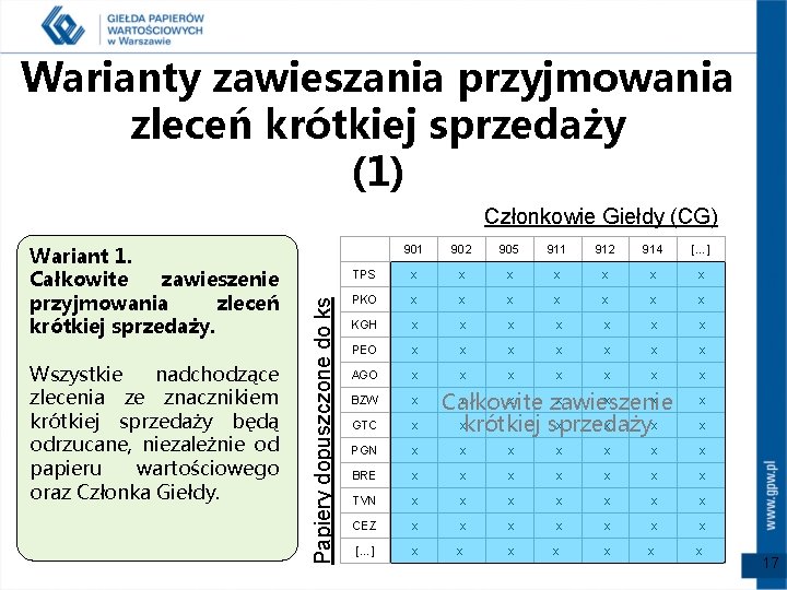 Warianty zawieszania przyjmowania zleceń krótkiej sprzedaży (1) Wariant 1. Całkowite zawieszenie przyjmowania zleceń krótkiej