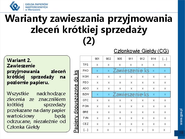 Warianty zawieszania przyjmowania zleceń krótkiej sprzedaży (2) Wariant 2. Zawieszenie przyjmowania zleceń krótkiej sprzedaży