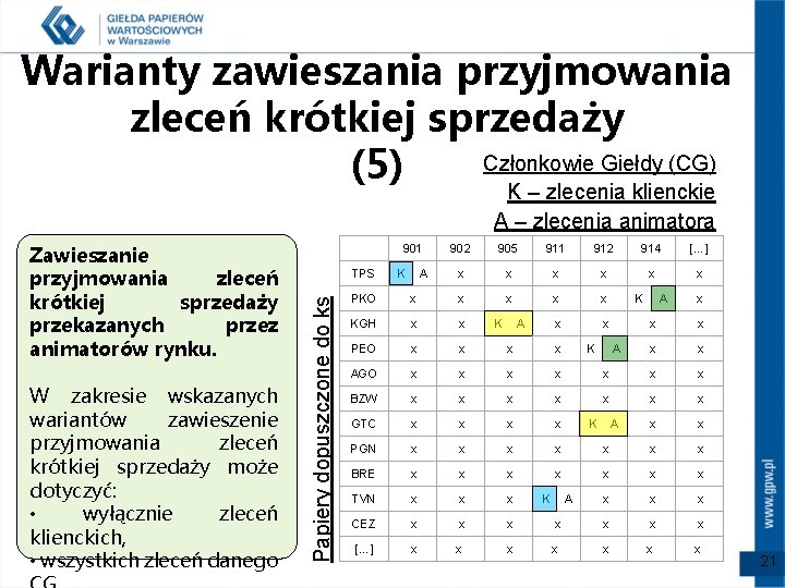 Warianty zawieszania przyjmowania zleceń krótkiej sprzedaży Członkowie Giełdy (CG) (5) K – zlecenia klienckie