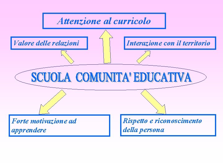 Attenzione al curricolo Valore delle relazioni Forte motivazione ad apprendere Interazione con il territorio