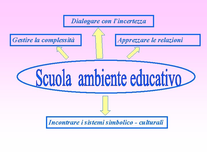 Dialogare con l’incertezza Gestire la complessità Apprezzare le relazioni Incontrare i sistemi simbolico -