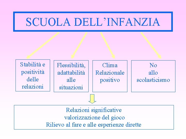 SCUOLA DELL’INFANZIA Stabilità e positività delle relazioni Flessibilità, adattabilità alle situazioni Clima Relazionale positivo