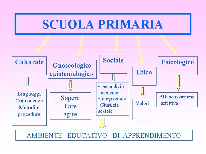 SCUOLA PRIMARIA Culturale Linguaggi Conoscenze Metodi e procedure Gnoseologico epistemologico Sapere Fare agire Sociale