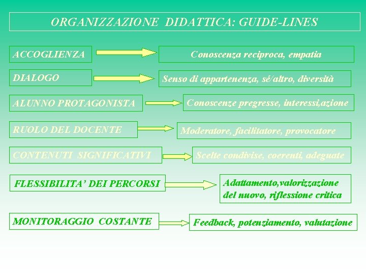 ORGANIZZAZIONE DIDATTICA: GUIDE-LINES ACCOGLIENZA DIALOGO ALUNNO PROTAGONISTA RUOLO DEL DOCENTE CONTENUTI SIGNIFICATIVI FLESSIBILITA’ DEI