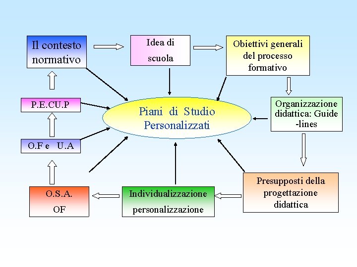 Il contesto normativo P. E. CU. P Idea di scuola Piani di Studio Personalizzati