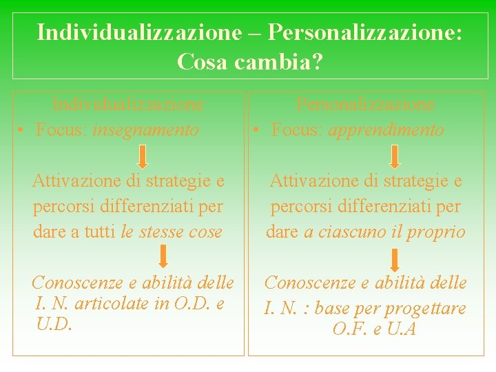 Individualizzazione – Personalizzazione: Cosa cambia? Individualizzazione • Focus: insegnamento Personalizzazione • Focus: apprendimento Attivazione