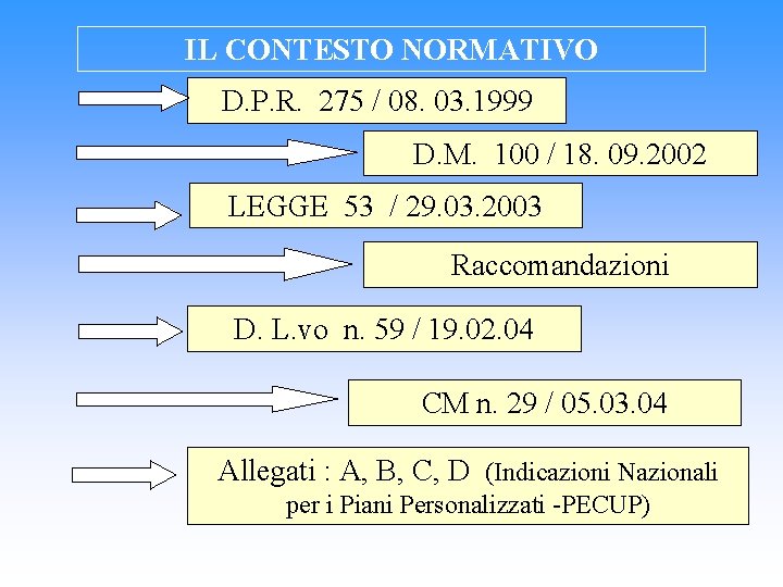 IL CONTESTO NORMATIVO D. P. R. 275 / 08. 03. 1999 D. M. 100