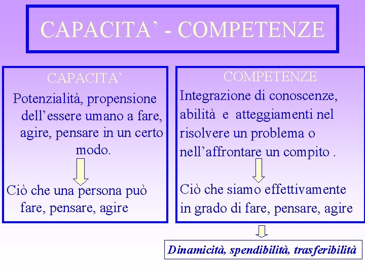 CAPACITA’ - COMPETENZE CAPACITA’ Potenzialità, propensione dell’essere umano a fare, agire, pensare in un