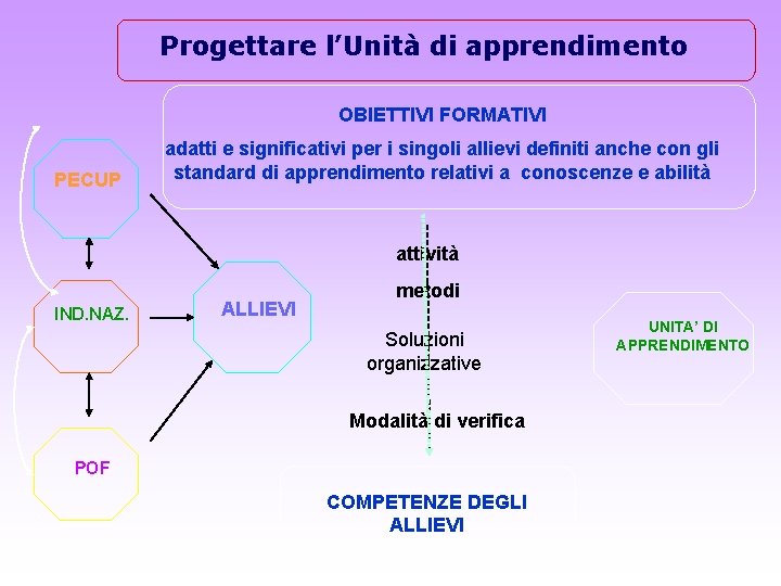 Progettare l’Unità di apprendimento OBIETTIVI FORMATIVI PECUP adatti e significativi per i singoli allievi