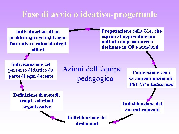 Fase di avvio o ideativo-progettuale Individuazione di un problema, progetto, bisogno formativo e culturale