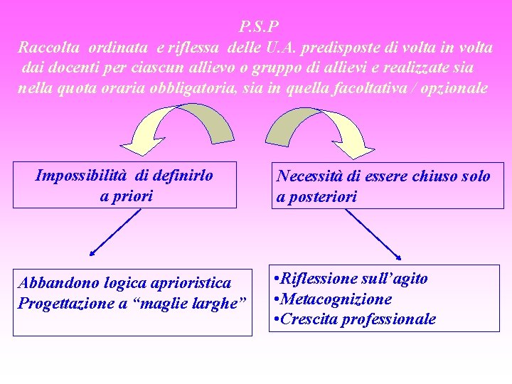 P. S. P Raccolta ordinata e riflessa delle U. A. predisposte di volta in