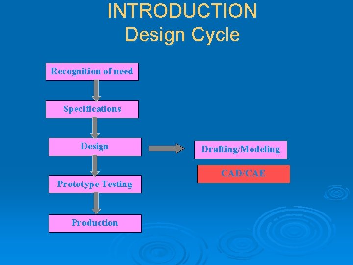 INTRODUCTION Design Cycle Recognition of need Specifications Design Prototype Testing Production Drafting/Modeling CAD/CAE 