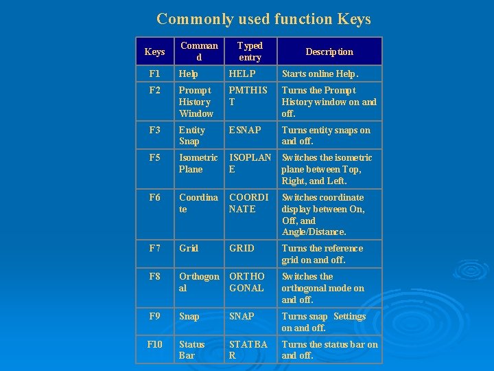 Commonly used function Keys Comman d Typed entry Description F 1 Help HELP Starts