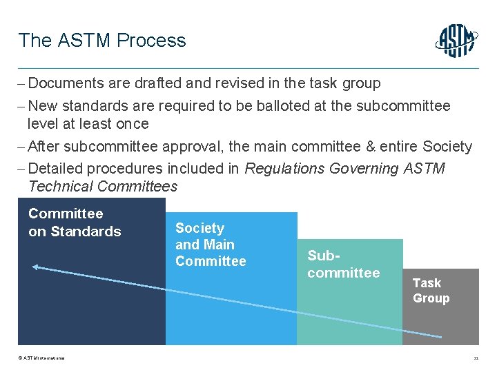 The ASTM Process Documents are drafted and revised in the task group New standards