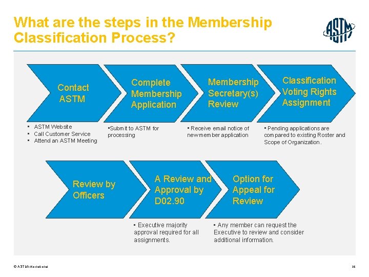 What are the steps in the Membership Classification Process? Contact ASTM • ASTM Website