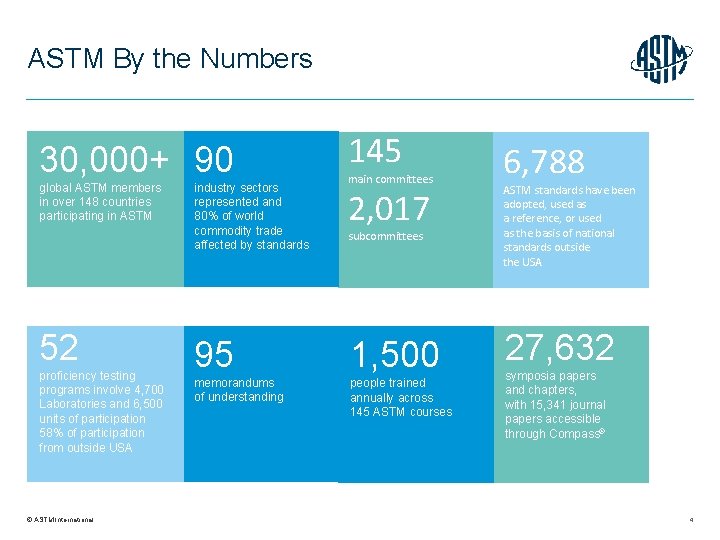 ASTM By the Numbers 30, 000+ 90 global ASTM members in over 148 countries