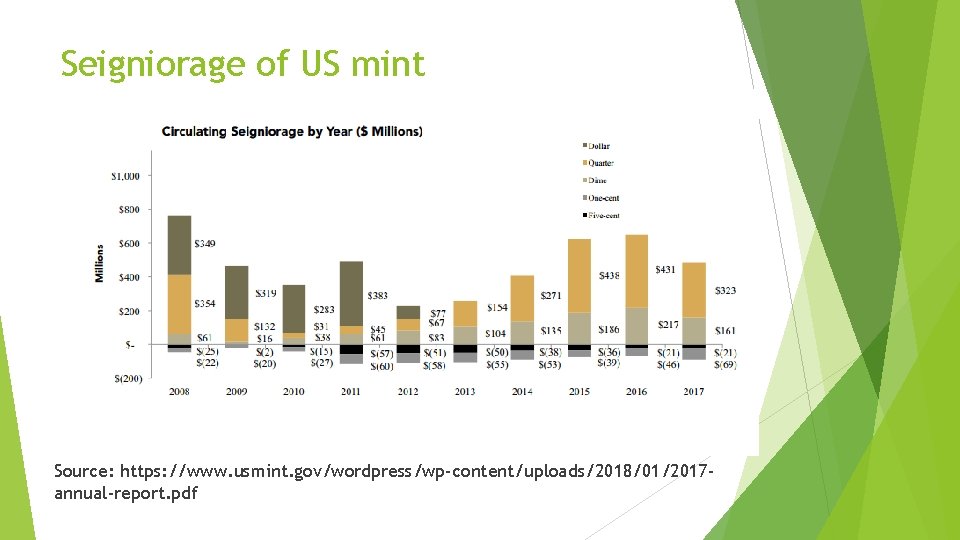 Seigniorage of US mint Source: https: //www. usmint. gov/wordpress/wp-content/uploads/2018/01/2017 annual-report. pdf 