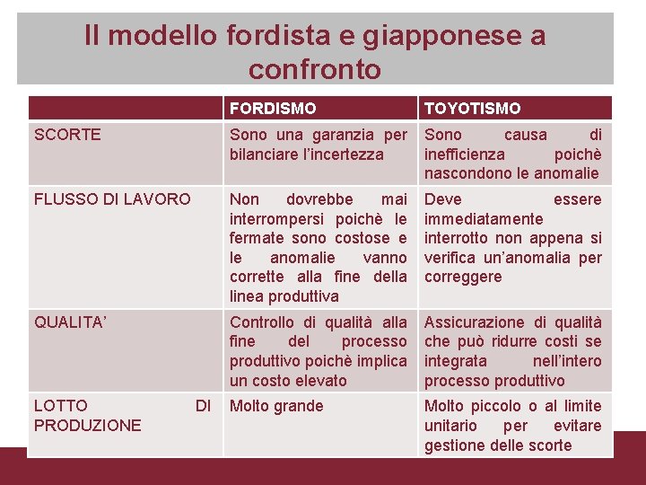 Il modello fordista e giapponese a confronto FORDISMO TOYOTISMO SCORTE Sono una garanzia per